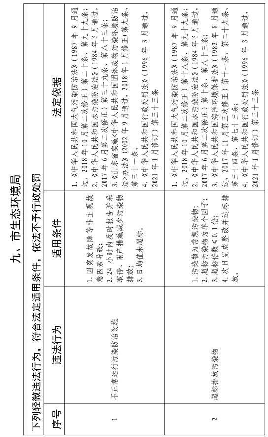 说明: C:\Users\Administrator\Desktop\环保局宋欣欣\送策入企政策汇编20220407\一、政策解读\13-2（附件）关于印发《临沂市市级轻微违法行为不予行政处罚和一般违法行为减轻行政处罚事项清单（2021年版）》的通知_页面_1.jpg